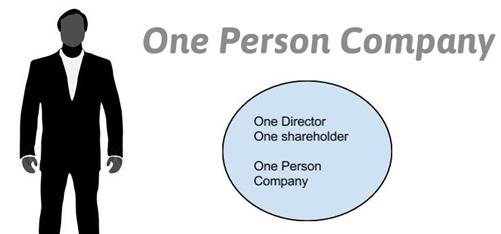 If I already own an OPC, can I be a shareholder/director in another private limited company?